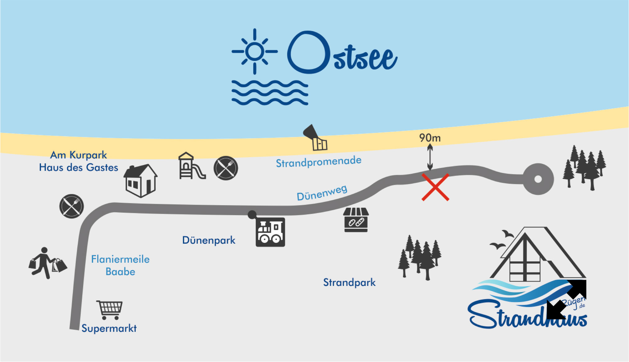 Karte mit Strand, Ostsee, und verschiedenen Symbolen wie Spielplatz, Supermarkt, und Park. Ein Weg führt entlang der Küste mit Markierungen für Sehenswürdigkeiten.