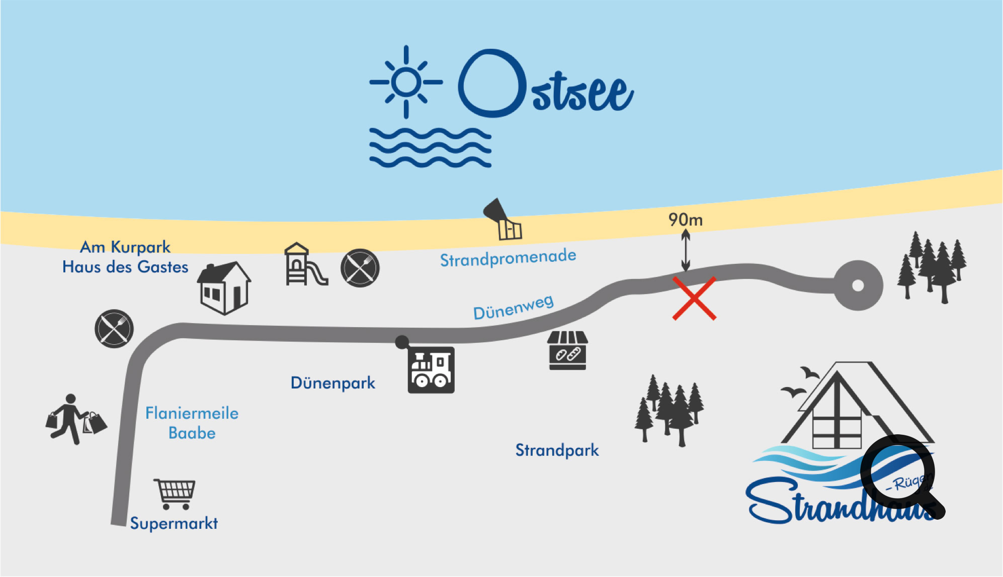 Karte mit Strand, Ostsee, und verschiedenen Symbolen wie Spielplatz, Supermarkt, und Park. Ein Weg führt entlang der Küste mit Markierungen für Sehenswürdigkeiten.